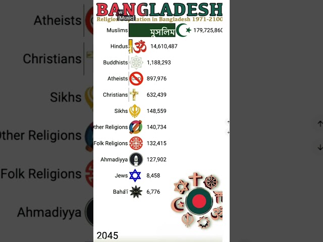 | Religion Population In Bangladesh| Geopolitics |by Fahad Khan | #data #news #country