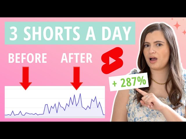 Posting 3 YouTube Shorts a Day For 30 Days [Results + Takeaways]