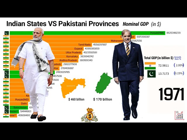 GDP Comparison  Indian States 🇮🇳 VS Pakistani Provinces🇵🇰(1970-2022)#India#Pakistan