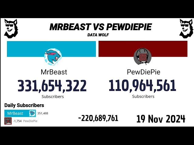 MrBeast Vs PewDiePie 2012 - 2024 | Extended Version