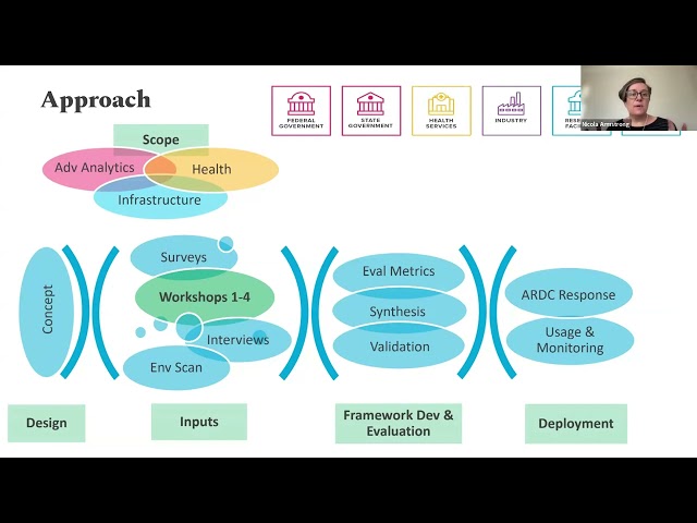 National Infrastructure Framework for Advanced Analytics in Health Research