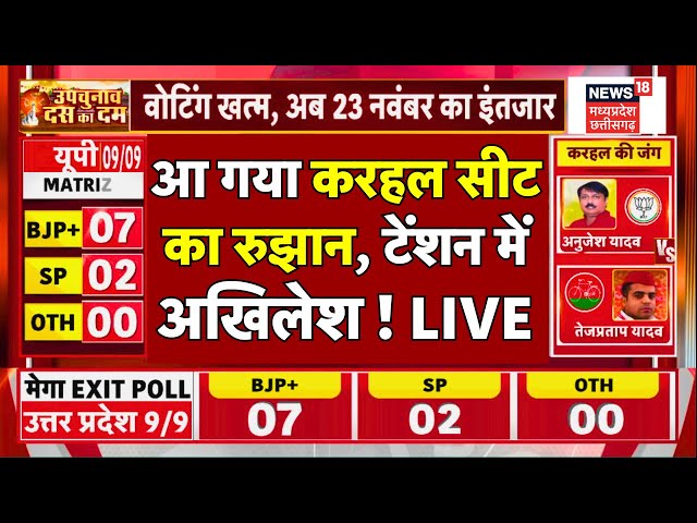 Karhal By Election Result Live: आ गया करहल सीट का रुझान, टेंशन में Akhilesh Yadav ! | Yogi | UP News