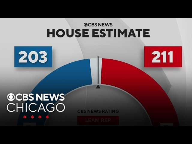 Here's where the balance of power stand in Congress after Tuesday's election