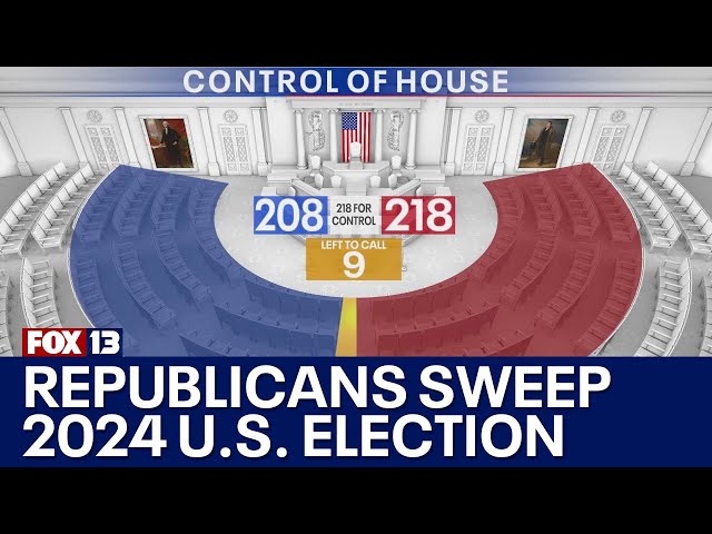 Republicans complete US election sweep with control of House