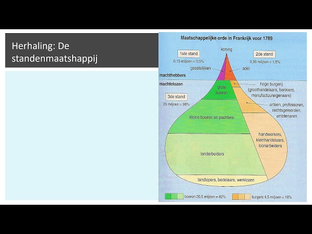 Franse Revolutie 1  Inleiding De standenmaatschappij