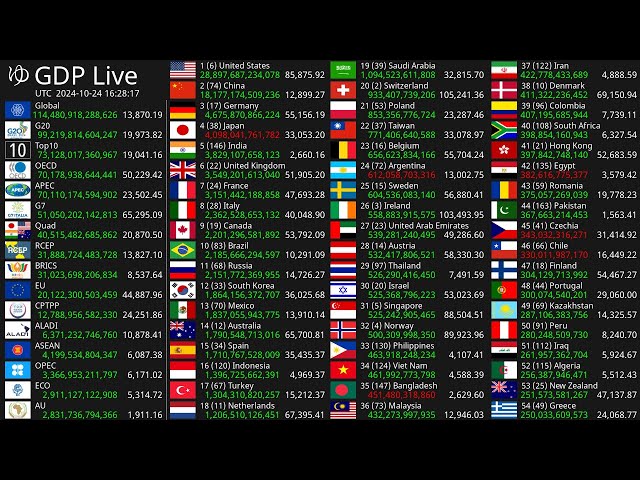 [Live] GDP Count 2024 - Nominal GDP