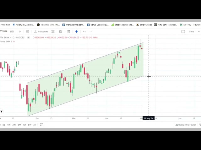 Analysis of Nifty50/Banknifty 02/05/2024