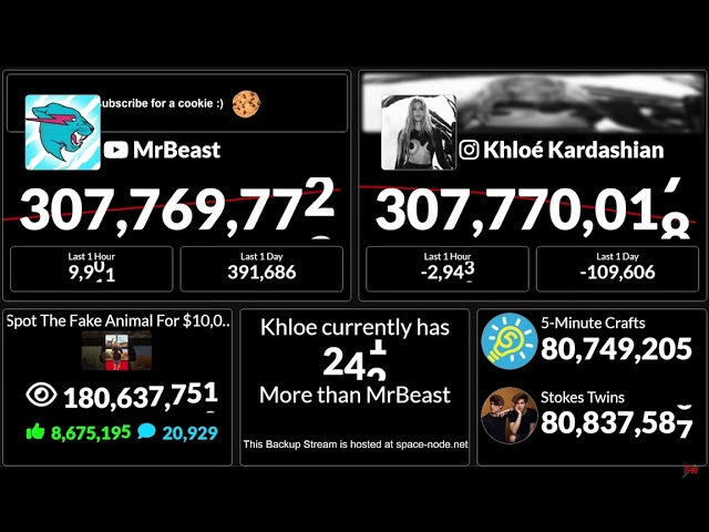 MrBeast Beats Khloé Kardashian