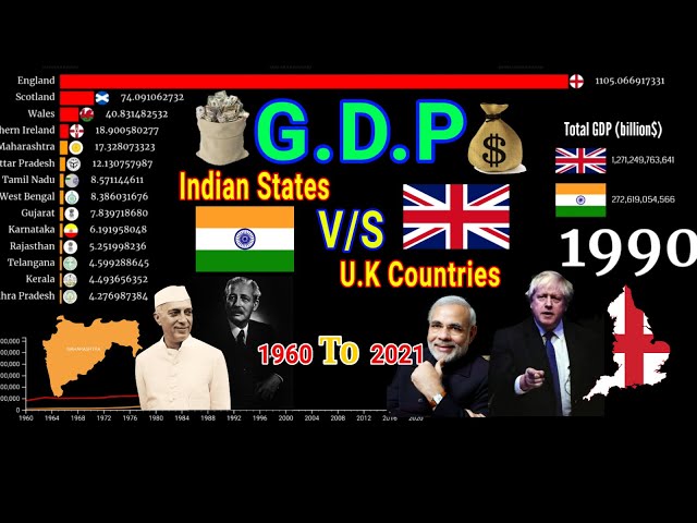 GDP| Indian States V/S U.K Countries (1960-2021)