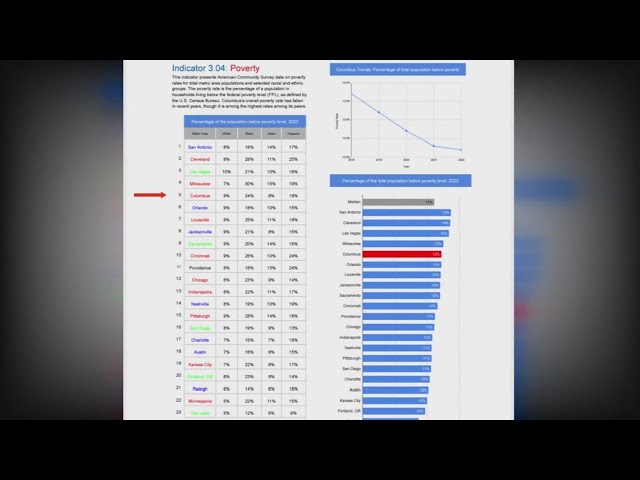 New report highlights public health issues, poverty in central Ohio