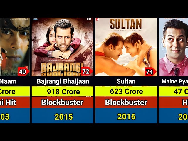 Salman Khan Hits and Flops Movies List | Salman Khan All Movies List