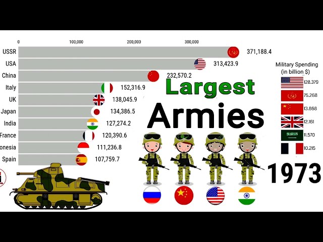 Largest Armies In The World 1960-2022 🇨🇳🇮🇳🇷🇺🇺🇲🇰🇵🇰🇷🇵🇰🇮🇷🇯🇵🇩🇪🇬🇧🇫🇷