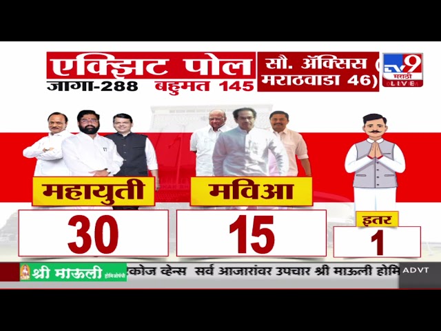 Exit Poll 2024 Update | मराठवाड्या Exit Poll काय?  | Vidhansabha Election 2024