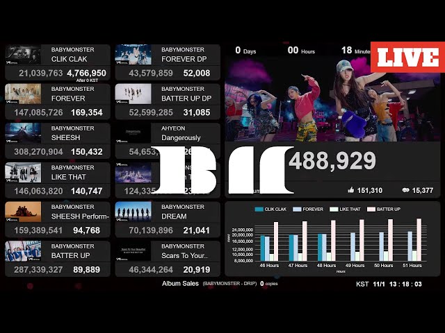 BABYMONSTER - DRIP 100M | Live View Count | Album Sales | CLIK CLAK