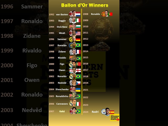 🏆 Ballon d'or Winners (2024 Update) 🏆