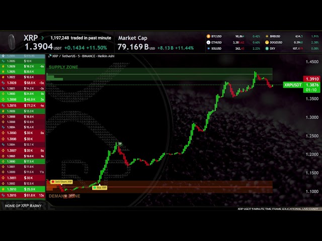 XRP Live Trading Signals XRPUSDT Best Trading Crypto Strategy ( Supply and Demand zones )