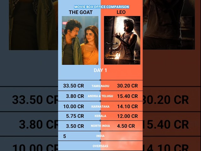 Leo vs The Goat Day 1 Worldwide Box Office Collection