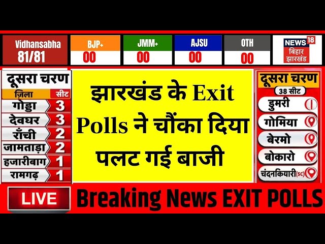 Live Exit Polls Jharkhand Election 2024: झारखंड के Exit Polls ने चौंका दिया, पलटी बाजी? | JMM VS BJP