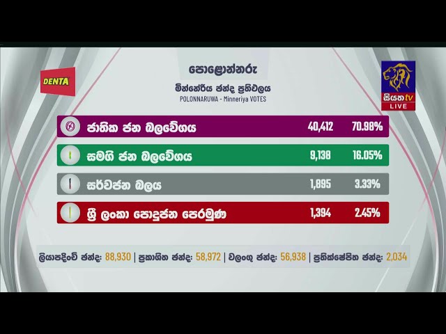 පොළොන්නරු - මින්නේරිය - ඡන්ද ප්‍රතිඵලය - Siyatha TV