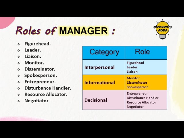 Roles of Manager | What Are The 10 Managerial Roles ? | Mintzberg's Management Roles Explained!