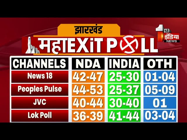 Jharkhand Exit Poll Result 2024:  Jharkhand में NDA की सरकार ! | Congress | BJP