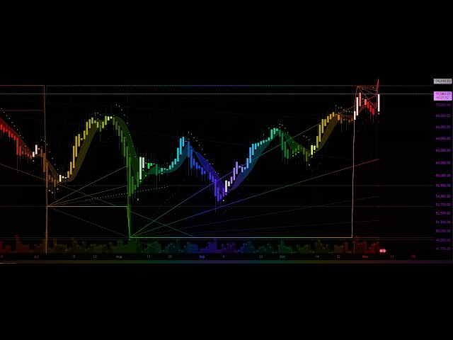 Bitcoin shibunacci Indicator Real-Time one pump BTC Live Signal Chart