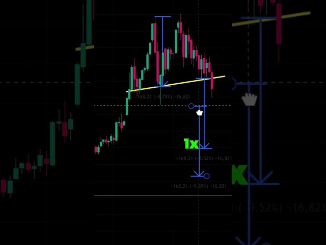 Predicting Double Top Profit Goals 21/100 #trading  #crypto #forex #technicalanalysis #daytrading