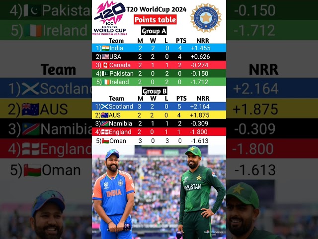 T20 World Cup 2024 Points table live | Group A and Group B World Cup 2024 Points table today #shorts