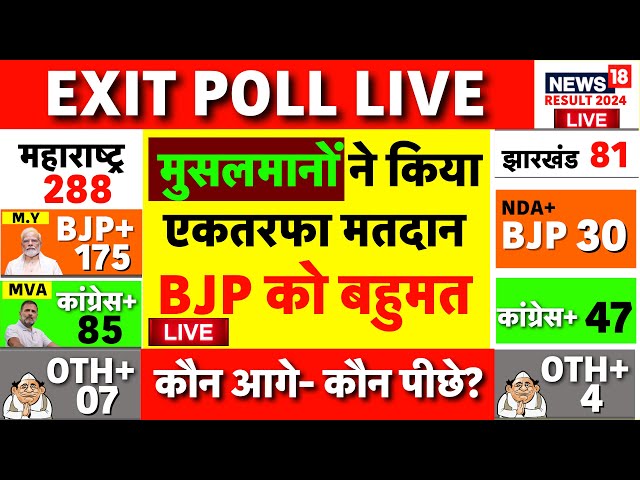 Live: Maharashtra और Jharkhand Assembly Elections 2024 के Maha Exit Poll | BJP | Exit Poll 2024