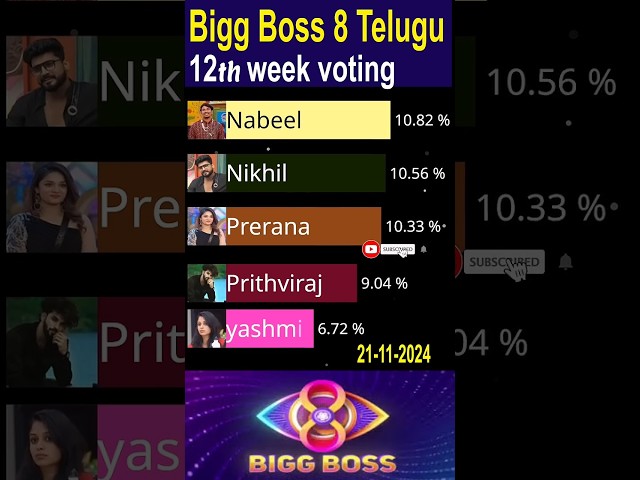 Bigg Boss 8 Telugu 12th week voting #biggbosstelugu8  #shorts  #ytshorts #biggbosstelugu8promotoday