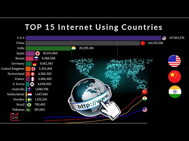 Largest Internet Using Countries (1990-2023)