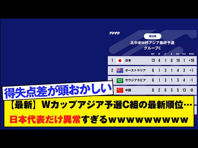 【最新】Wカップアジア予選C組の最新順位…日本代表だけ異常すぎるｗｗｗｗｗｗｗｗｗ