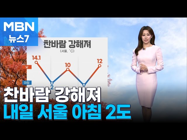 [날씨] 찬바람 강해져, 내일 서울 아침 2도…오전까지 초미세먼지↑ [MBN 뉴스7]