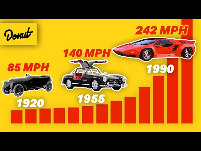 The FASTEST CAR of EVERY YEAR