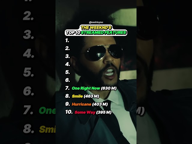 The Weeknd's Top 10 Streamed Features! #theweeknd #rnb #rap #singer #top10 #top10songs #xo