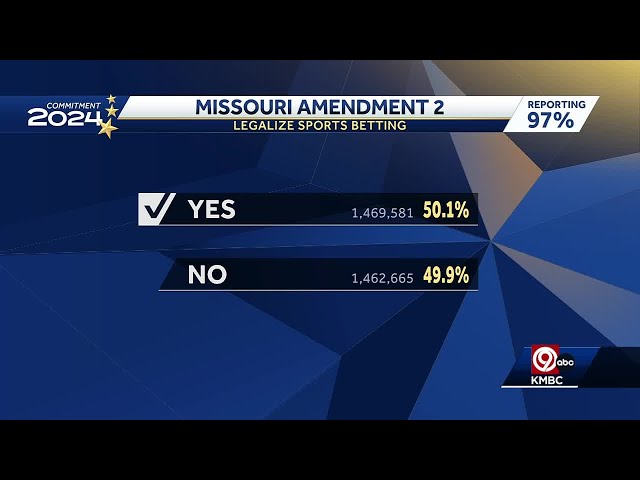 Missouri voters narrowly approve sports betting amendment