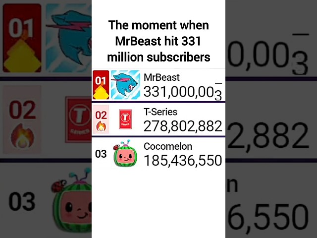 MrBeast Hits 331 Million Subscribers (Moving Shorts From MrBeast 2 To Main & Gaining Fast?) | #mdm