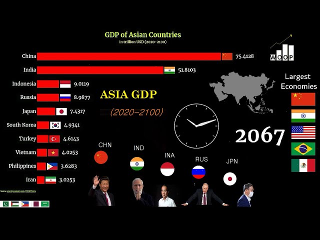 Future of Asia GDP Projection of TOP 10 Richest Asian Countries (2020-2100)