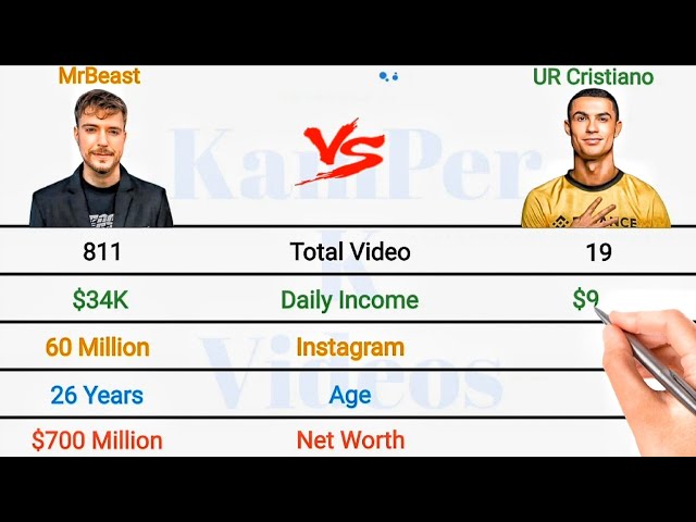 MrBeast Vs UR Cristiano Full Comparison