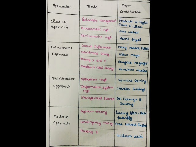 Approaches of management | Theories and Authors of management | Major conrtibutors of management.