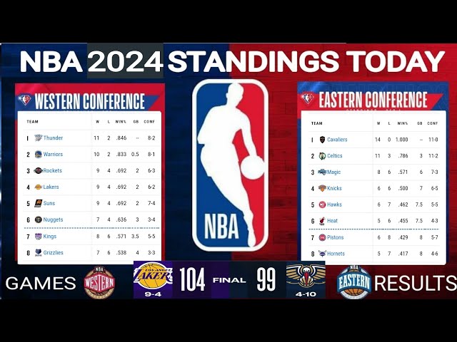 NBA standings 2024 today ; NBA standings today ; NBA Eastern conference ; NBA western conference