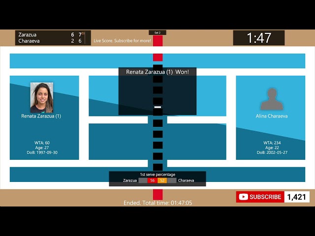 Renata Zarazua vs. Alina Charaeva - Tennis Score Live | WTA Fifth Third Charleston 125