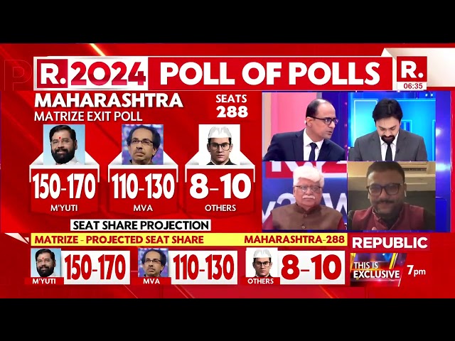 MATRIZE EXIT POLLS: Mahayuti Clinching 150- 170 Seats In Maharashtra | Republic TV