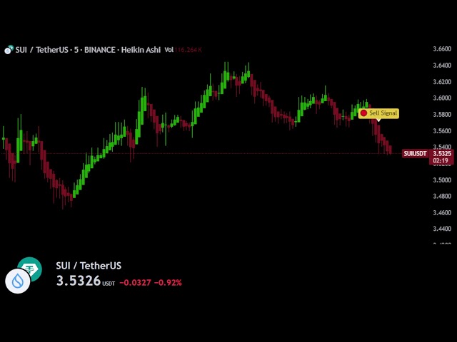 SUI / USDT Live Trading Educational Crypto Strategy & Signals SUIUSDT ( Supply and Demand zones )