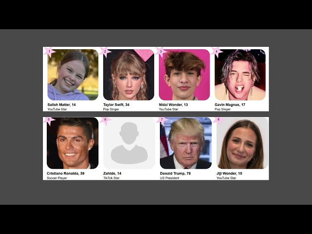 Who Is Now At The Most Popular LeaderBoard on Famous Birthdays #3 November 14, 2024