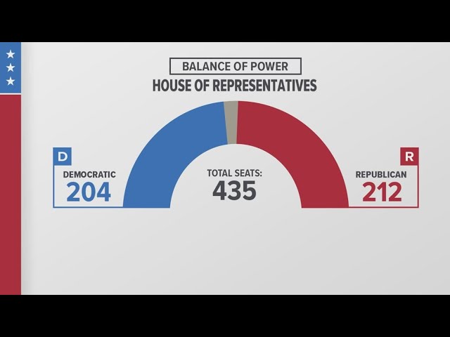 2024 Election: Who holds the balance of power in Congress?