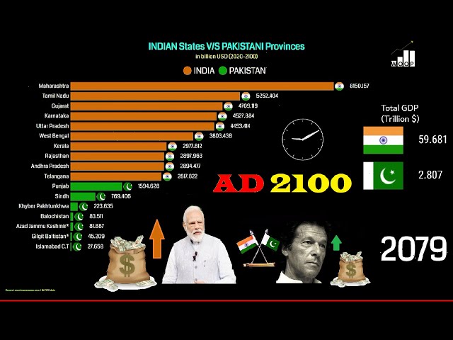 G.D.P Projection of All Pakistani Provinces V/S Top 10 Indian States [2021-2100]