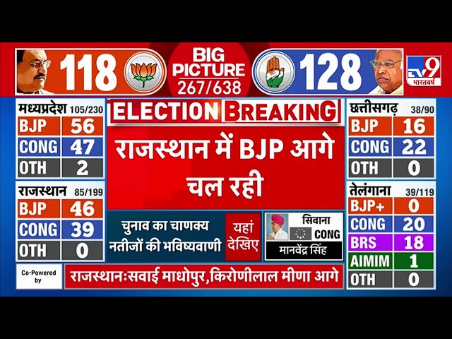 Rajasthan Election Results Live: राजस्थान में BJP आगे चल रही | Vasundhra Raje | Ashok Gehlot