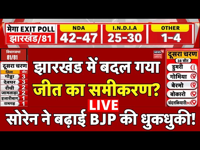 Jharkhand Election Exit Polls Live : झारखंड में बदल गयाजीत का समीकरण ? | Hemant Soren | JMM Vs BJP