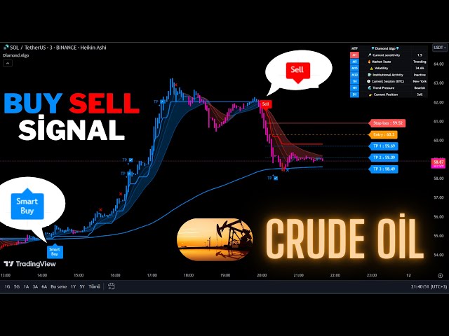 🔴Live WTI & Brent Crude Oil 5 Minute Buy/Sell Signals-Trading Signals-Scalping Strategy-Diamond Algo